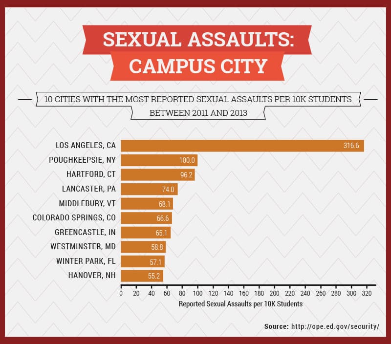 sexual-assaults-cities