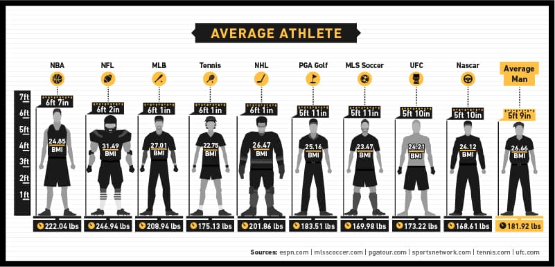 Male Body Image and the Average Athlete