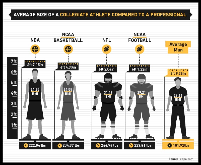 Why are players' height and weight different in NBA and Olympics