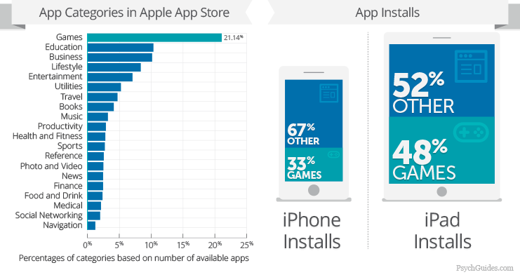 Chart: Gaming Rules the App Stores