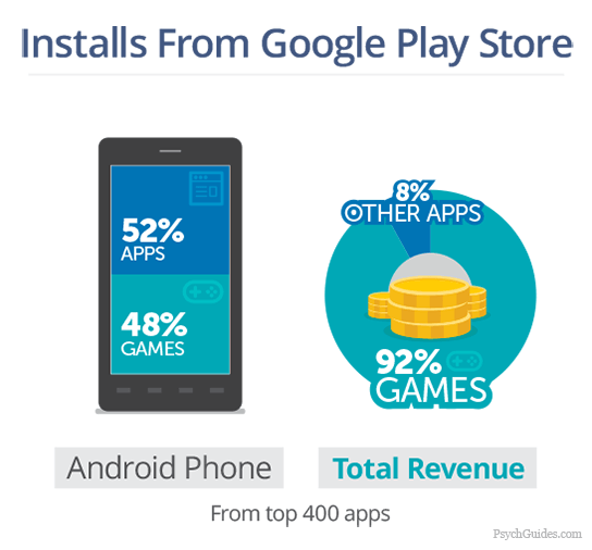 Jogos Freemium aumentam o rendimento da Google Play